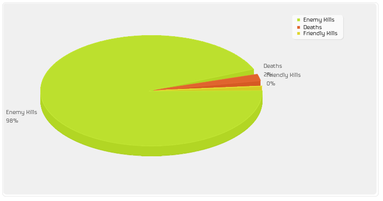 Enemy Kills/Friendly Kills/Deaths
